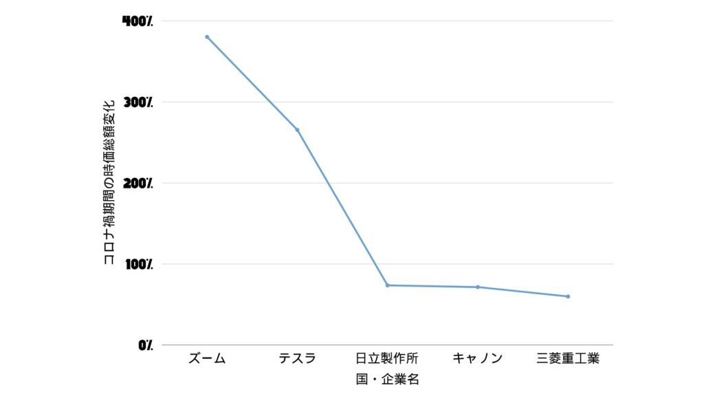 コロナ禍における企業時価総額の変化
